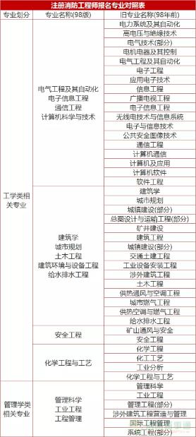 2017年一级注册消防工程师考试时间！