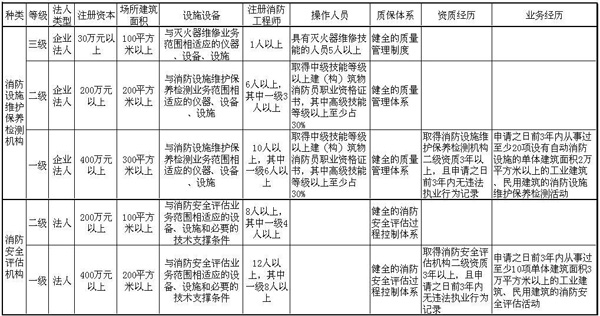 社会消防技术服务管理规定公安部第129号令的解读