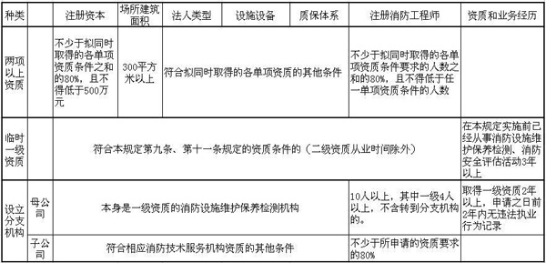 社会消防技术服务管理规定公安部第129号令的解读