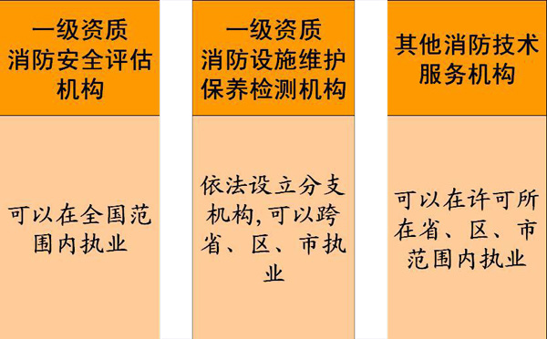 社会消防技术服务管理规定公安部第129号令的解读