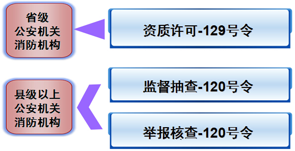 社会消防技术服务管理规定公安部第129号令的解读