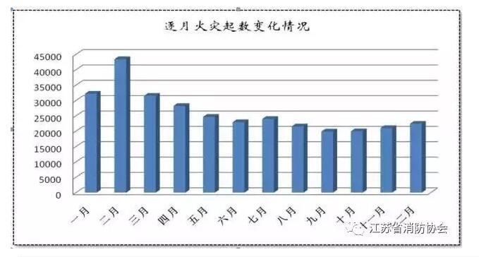 2016年全国火灾四项指标全面下降︱全年火灾31.2万起、致1582人遇难