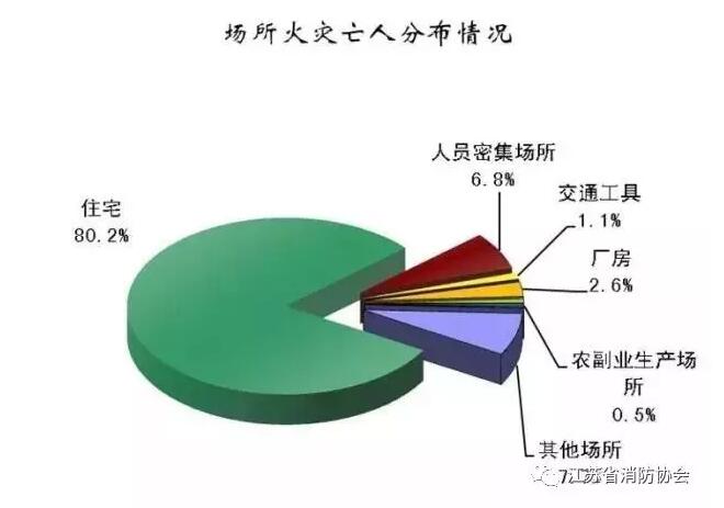 2016年全国火灾四项指标全面下降︱全年火灾31.2万起、致1582人遇难