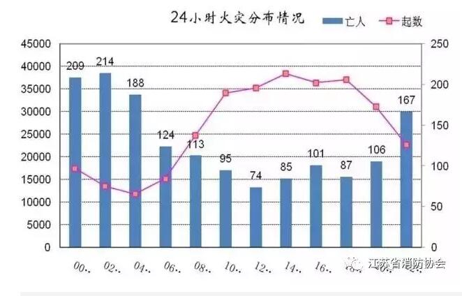 2016年全国火灾四项指标全面下降︱全年火灾31.2万起、致1582人遇难