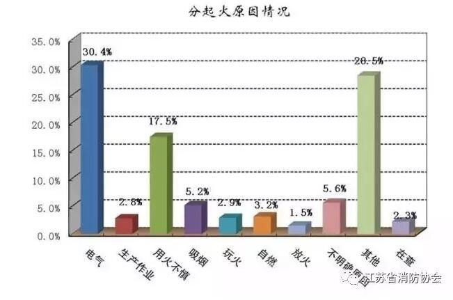 2016年全国火灾四项指标全面下降︱全年火灾31.2万起、致1582人遇难