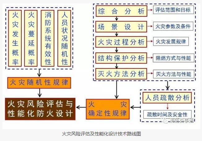 消防安全评估之火灾风险评估