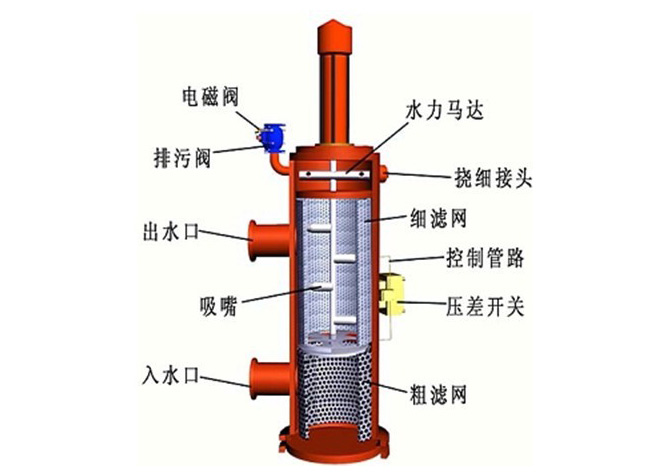 过滤器