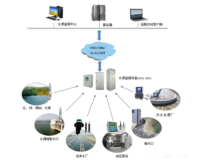 水处理监测系统