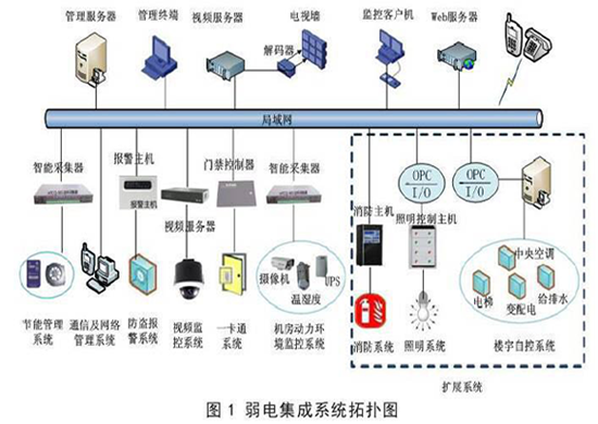 如何区分弱电工程、系统集成和智能建筑