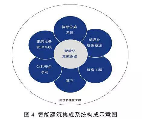 如何区分弱电工程、系统集成和智能建筑